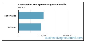 Construction Management Wages Nationwide vs. AZ
