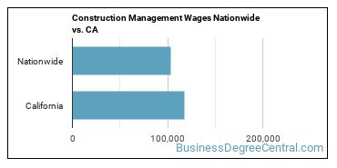 Construction Management Wages Nationwide vs. CA