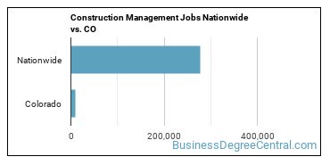 Construction Management Jobs Nationwide vs. CO
