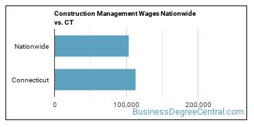 Construction Management Wages Nationwide vs. CT