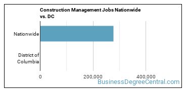 Construction Management Jobs Nationwide vs. DC
