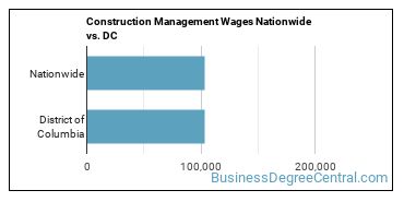 Construction Management Wages Nationwide vs. DC