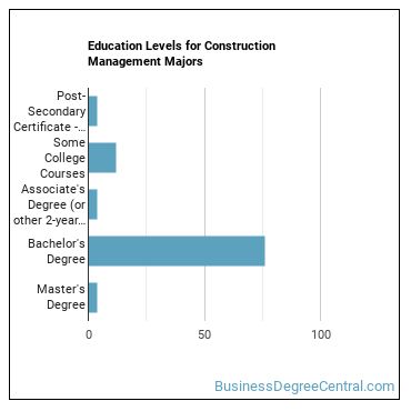 Education levels for Construction Management majors