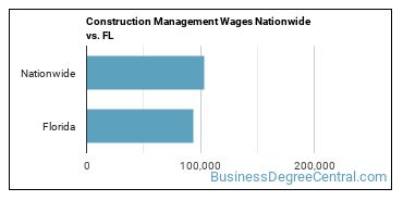 Construction Management Wages Nationwide vs. FL