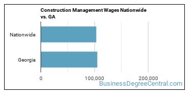 Construction Management Wages Nationwide vs. GA