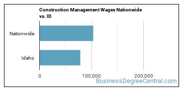Construction Management Wages Nationwide vs. ID