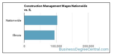 Construction Management Wages Nationwide vs. IL