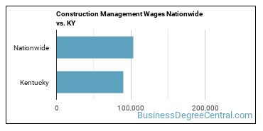 Construction Management Wages Nationwide vs. KY