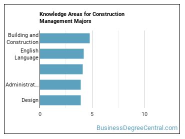 Knowledge areas for Construction Management majors