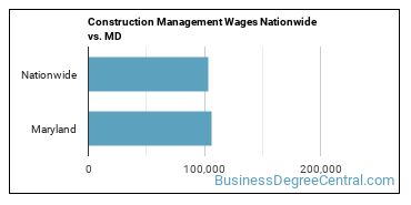Construction Management Wages Nationwide vs. MD