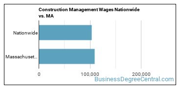 Construction Management Wages Nationwide vs. MA