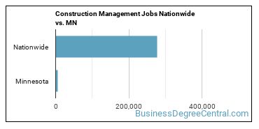 Construction Management Jobs Nationwide vs. MN