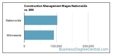 Construction Management Wages Nationwide vs. MN