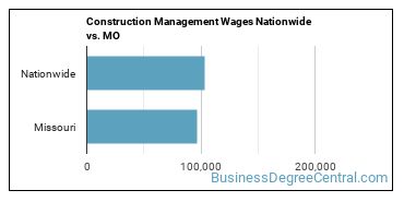 Construction Management Wages Nationwide vs. MO