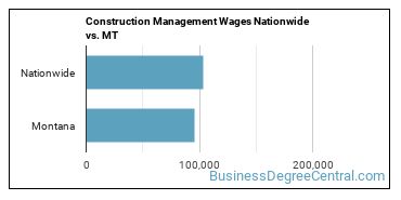 Construction Management Wages Nationwide vs. MT