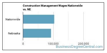 Construction Management Wages Nationwide vs. NE
