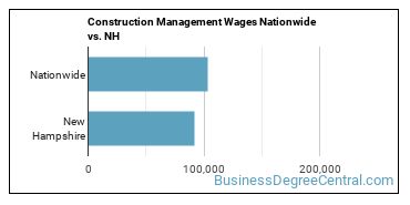 Construction Management Wages Nationwide vs. NH