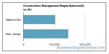 Construction Management Wages Nationwide vs. NJ