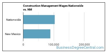 Construction Management Wages Nationwide vs. NM