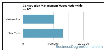Construction Management Wages Nationwide vs. NY