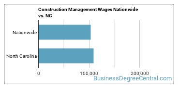 Construction Management Wages Nationwide vs. NC