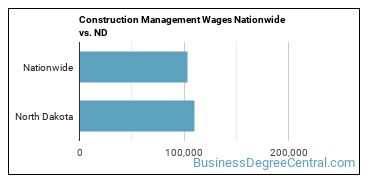 Construction Management Wages Nationwide vs. ND