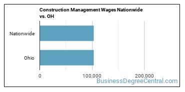 Construction Management Wages Nationwide vs. OH