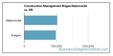 Construction Management Wages Nationwide vs. OR