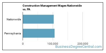 Construction Management Wages Nationwide vs. PA