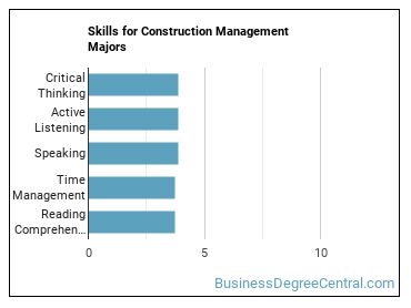 Skills for Construction Management majors