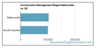 Construction Management Wages Nationwide vs. SC