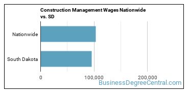 Construction Management Wages Nationwide vs. SD