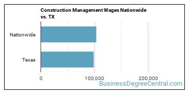 Construction Management Wages Nationwide vs. TX