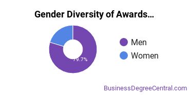 Gender Diversity of Undergraduate Certificates in Construction Management
