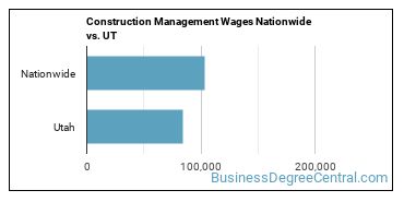 Construction Management Wages Nationwide vs. UT