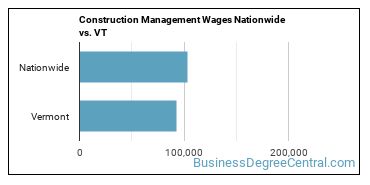 Construction Management Wages Nationwide vs. VT