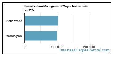 Construction Management Wages Nationwide vs. WA