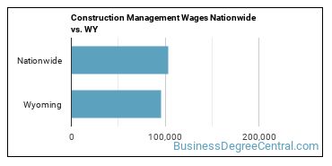 Construction Management Wages Nationwide vs. WY