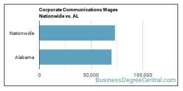 Corporate Communications Wages Nationwide vs. AL