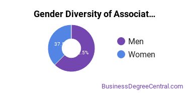Gender Diversity of Associate's Degrees in Business Communications