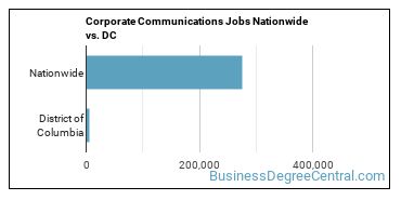 Corporate Communications Jobs Nationwide vs. DC