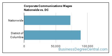 Corporate Communications Wages Nationwide vs. DC