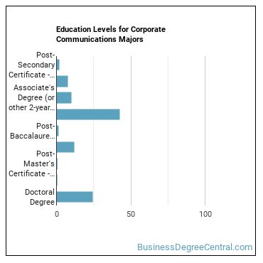 Education levels for Corporate Communications majors