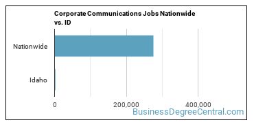 Corporate Communications Jobs Nationwide vs. ID