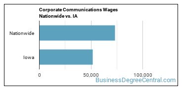Corporate Communications Wages Nationwide vs. IA