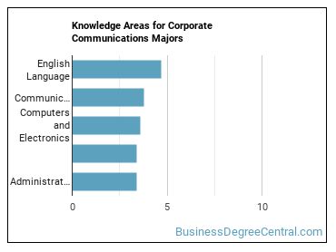 Knowledge areas for Corporate Communications majors