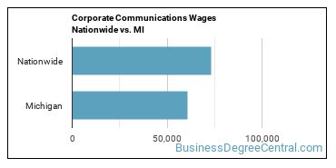 Corporate Communications Wages Nationwide vs. MI
