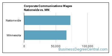 Corporate Communications Wages Nationwide vs. MN