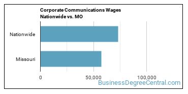 Corporate Communications Wages Nationwide vs. MO