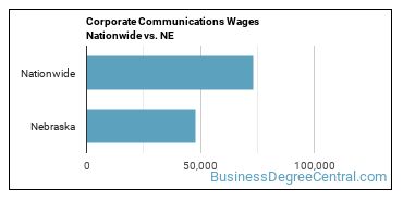 Corporate Communications Wages Nationwide vs. NE